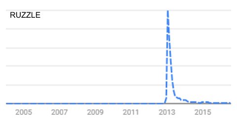 ruzzle-google-trend (10K)