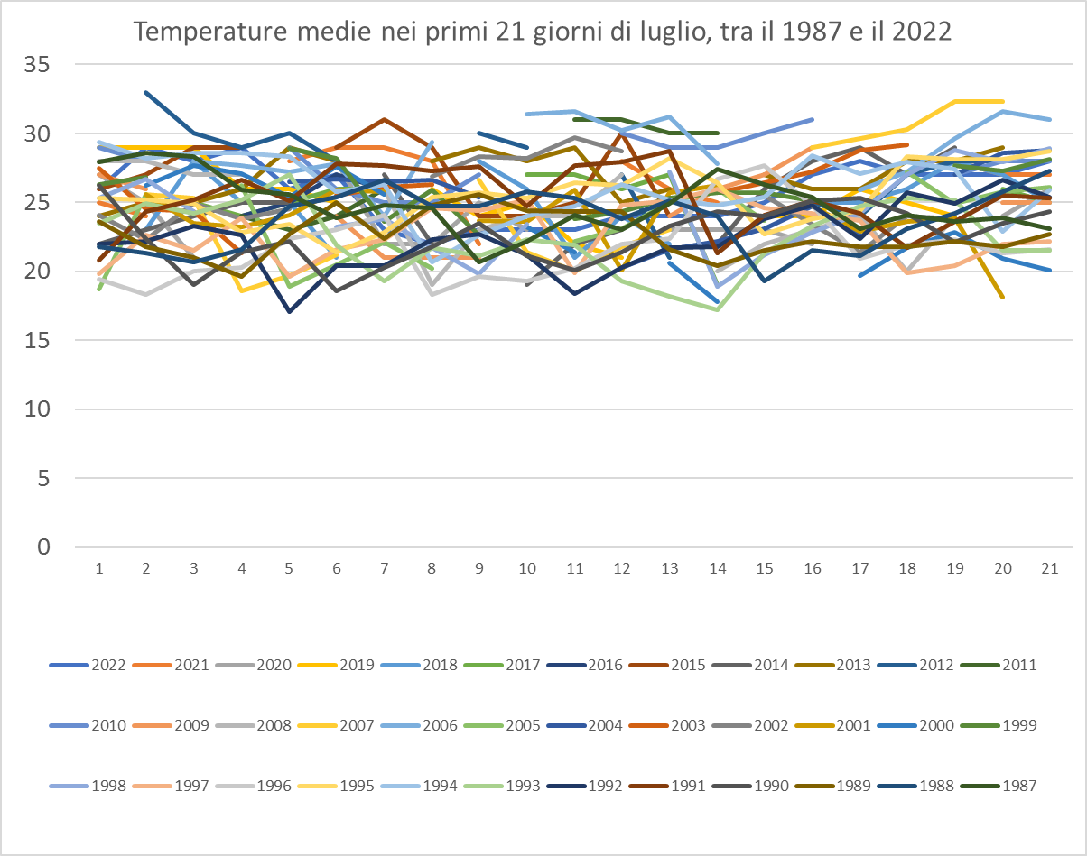 temperature%20media%20nei%20primi%2021%20giorni%20di%20luglio%201987-2022 (154K)