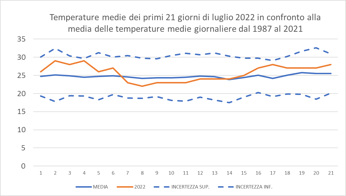 temperature media nei primi 21 giorni di luglio 2022 a confronto con medie 1987-2022 (34K)