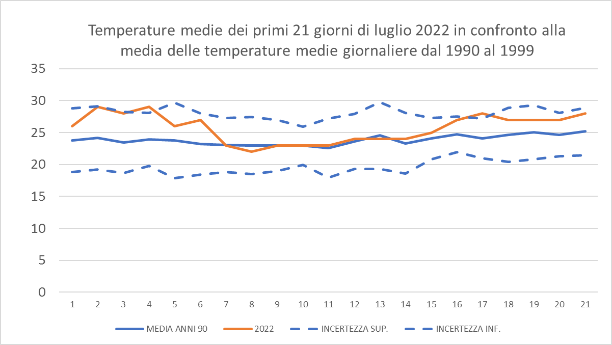 temperature media nei primi 21 giorni di luglio 2022 a confronto con medie 1990-1999 (34K)