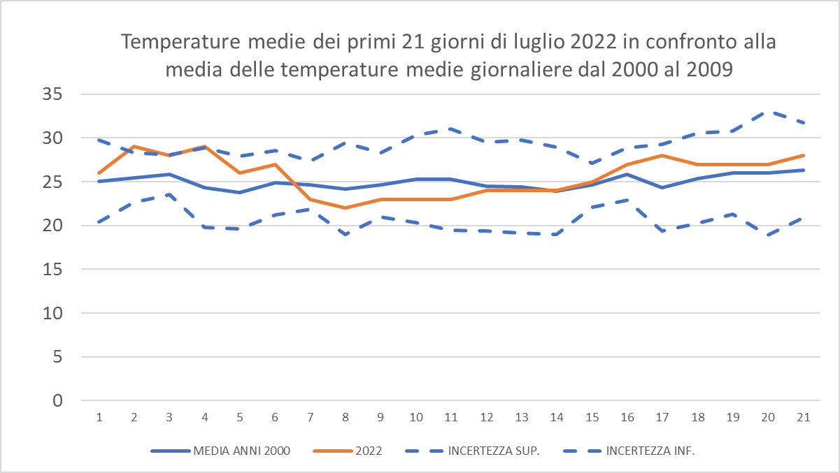 temperature media nei primi 21 giorni di luglio 2022 a confronto con medie 2000-2009 (35K)