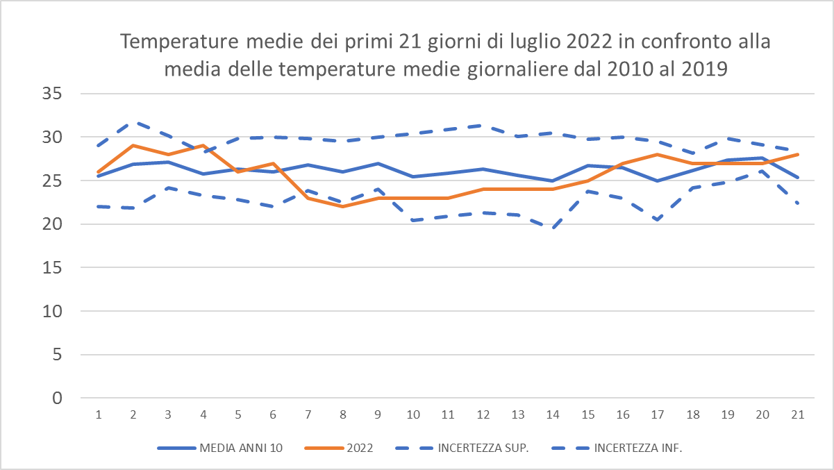 temperature media nei primi 21 giorni di luglio 2022 a confronto con medie 2010-2019 (36K)